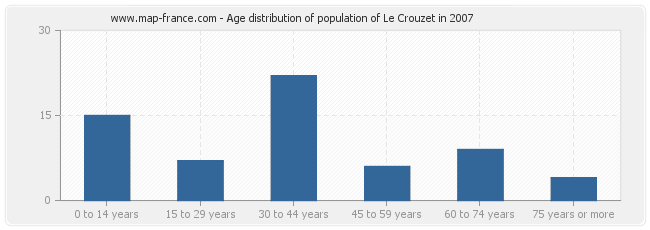 Age distribution of population of Le Crouzet in 2007